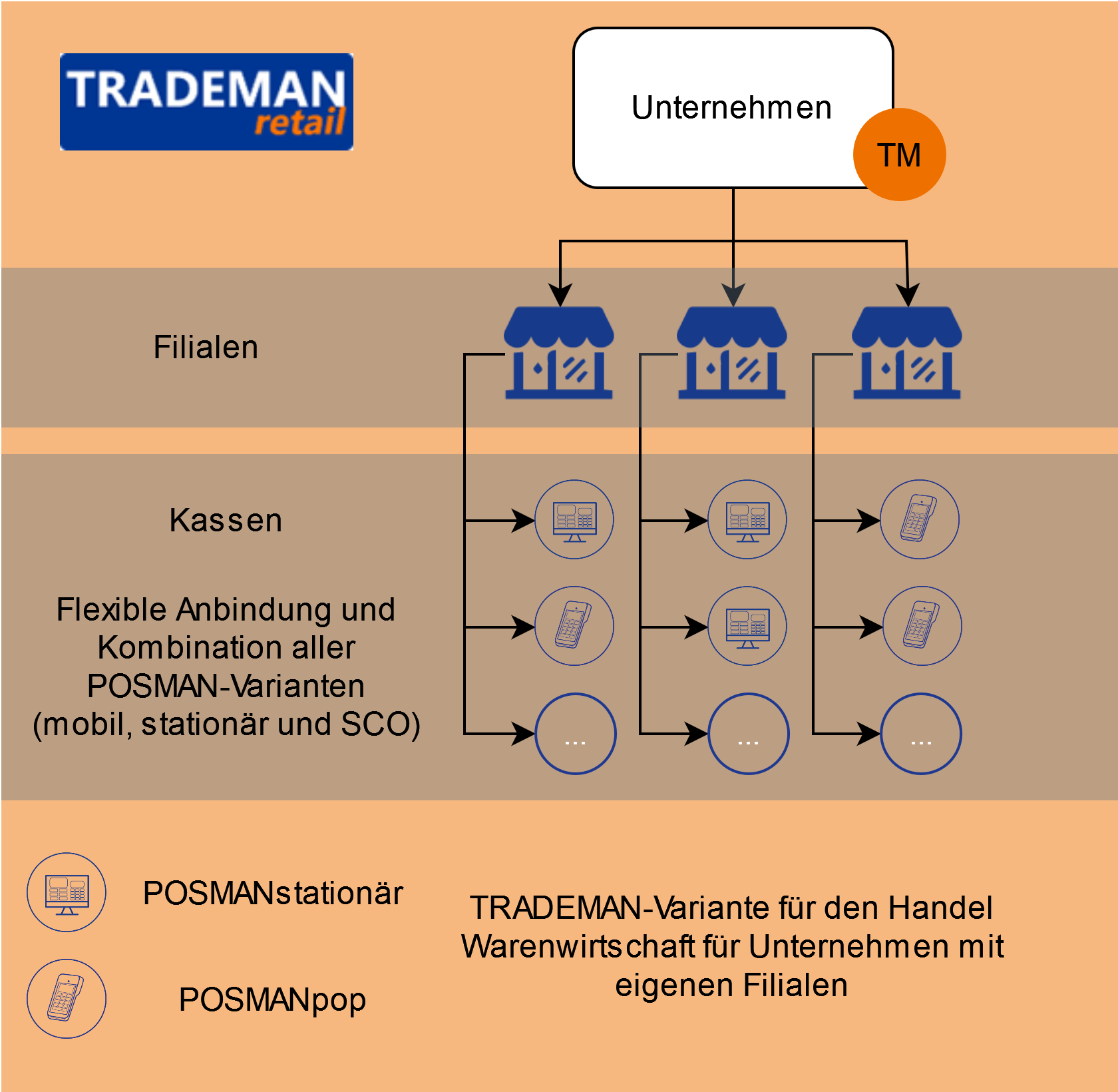 Aufbau TRADEMAN Retail