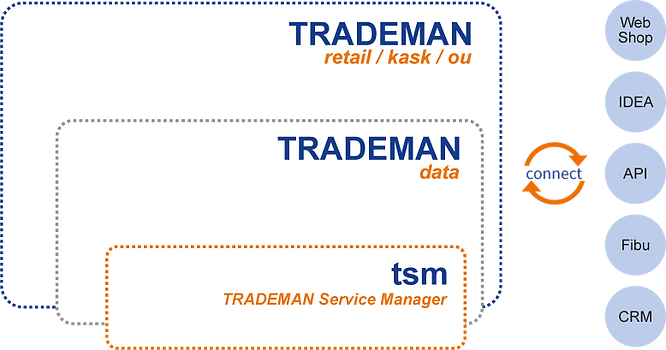 Schaubild TRADEMAN Warenwirtschaft_extrem skalierbar